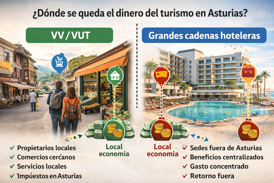Comparativa de dónde se queda el dinero del turismo en Asturias entre VV VUT y grandes cadenas hoteleras.