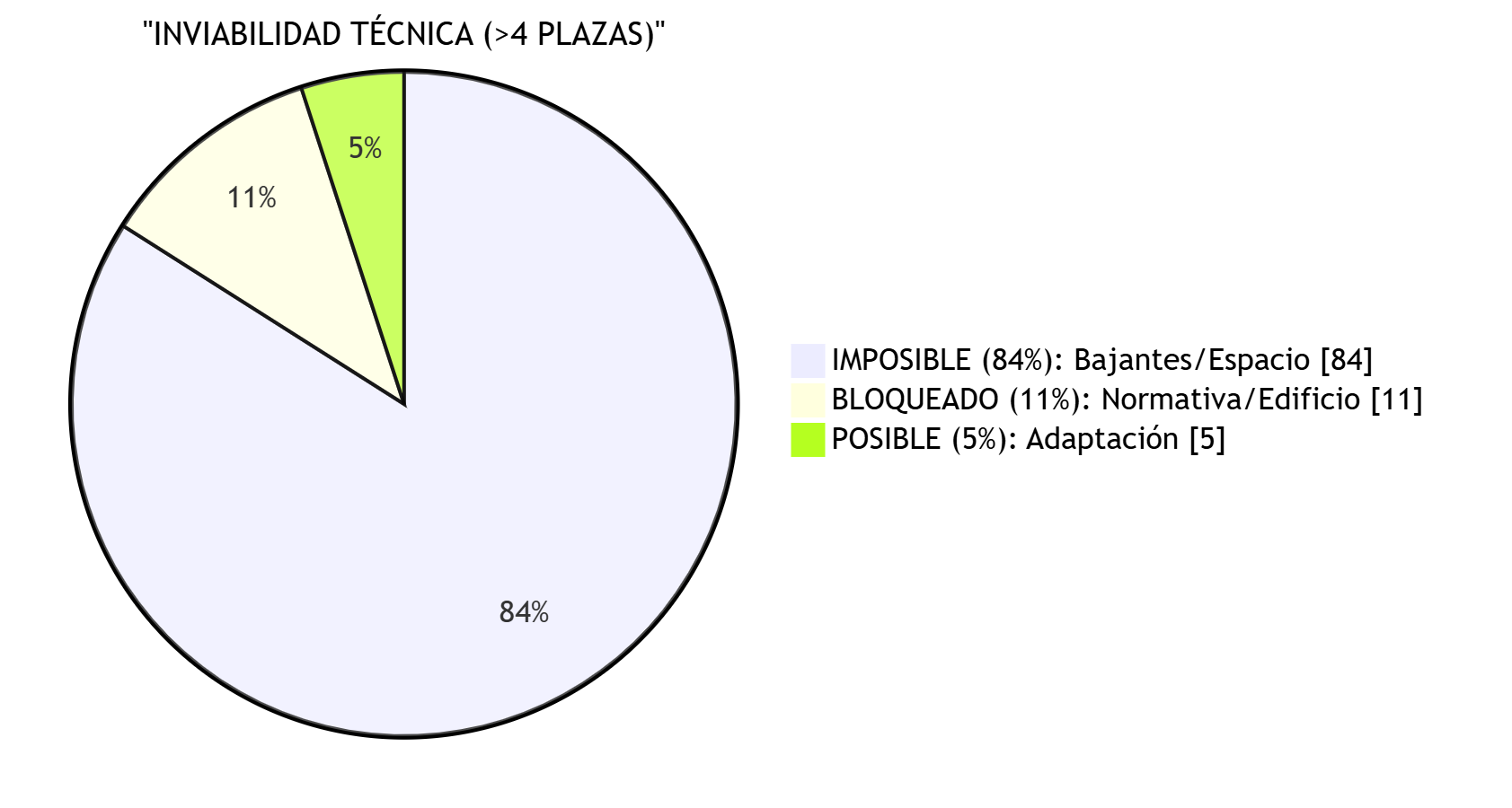 Gráfico de inviabilidad técnica del 84% en viviendas turísticas de Asturias